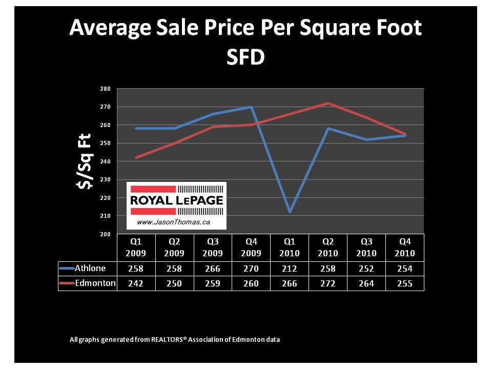 Athlone Edmonton real estate average sold price per square foot